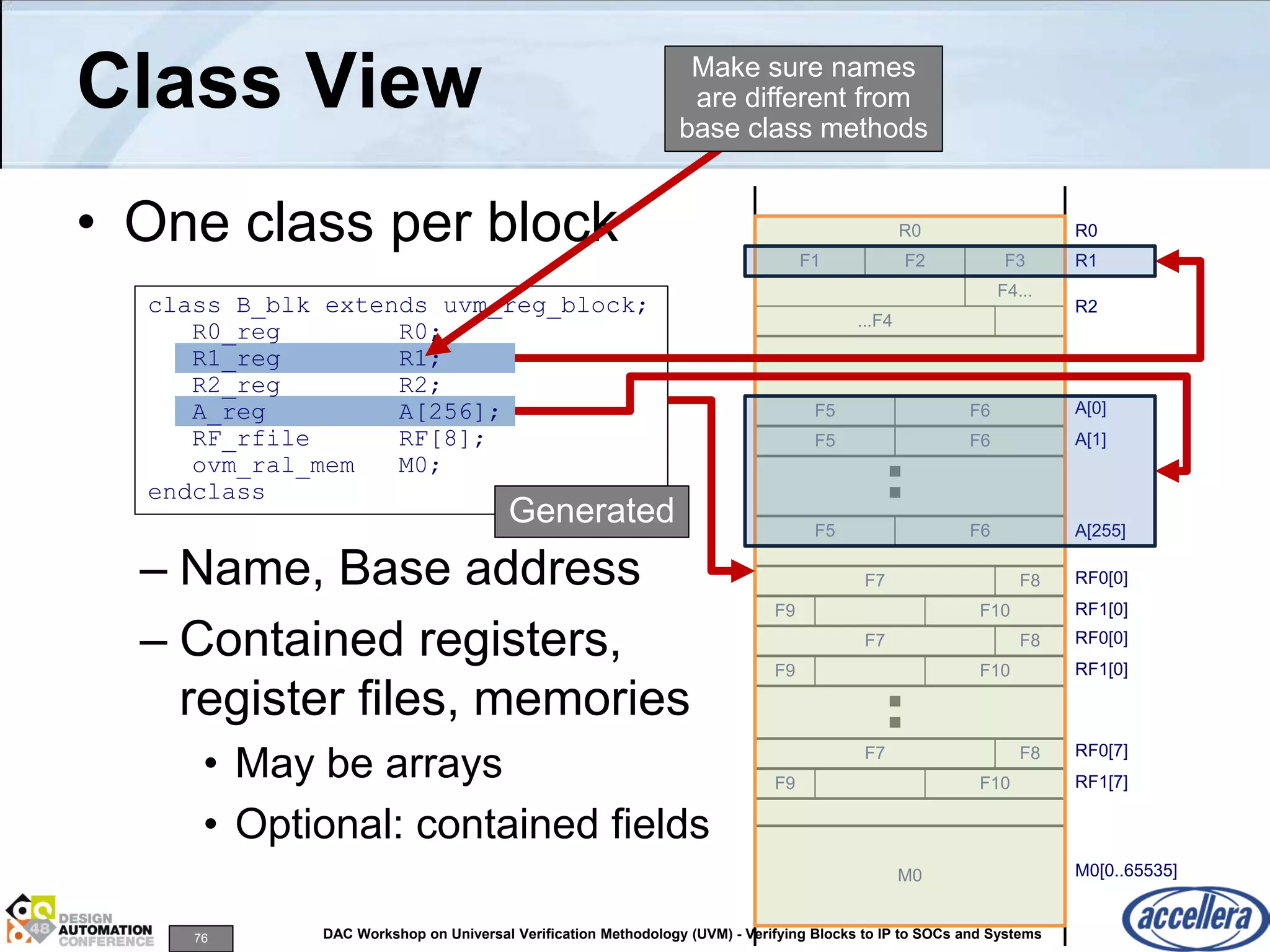 76 DAC Workshop on Universal Verification Methodology (UVM) - Verifying Blocks to IP to SOCs and Systems
F1
Class View
• One class per block
– Name, Base address
– Contained registers,
register files, memories
• May be arrays
• Optional: contained fields
F3
F4...
F2
R0
...F4
R1
R0
R2
F5 F6
F5 F6
F5 F6
A[0]
A[1]
A[255]
F7 F8
F9 F10
RF0[0]
RF1[0]
F7
F9 F10
RF0[0]
RF1[0]
F7 F8
F9 F10
RF0[7]
RF1[7]
M0 M0[0..65535]
F8
class B_blk extends uvm_reg_block;
R0_reg R0;
R1_reg R1;
R2_reg R2;
A_reg A[256];
RF_rfile RF[8];
ovm_ral_mem M0;
endclass
Generated
Make sure names
are different from
base class methods
 