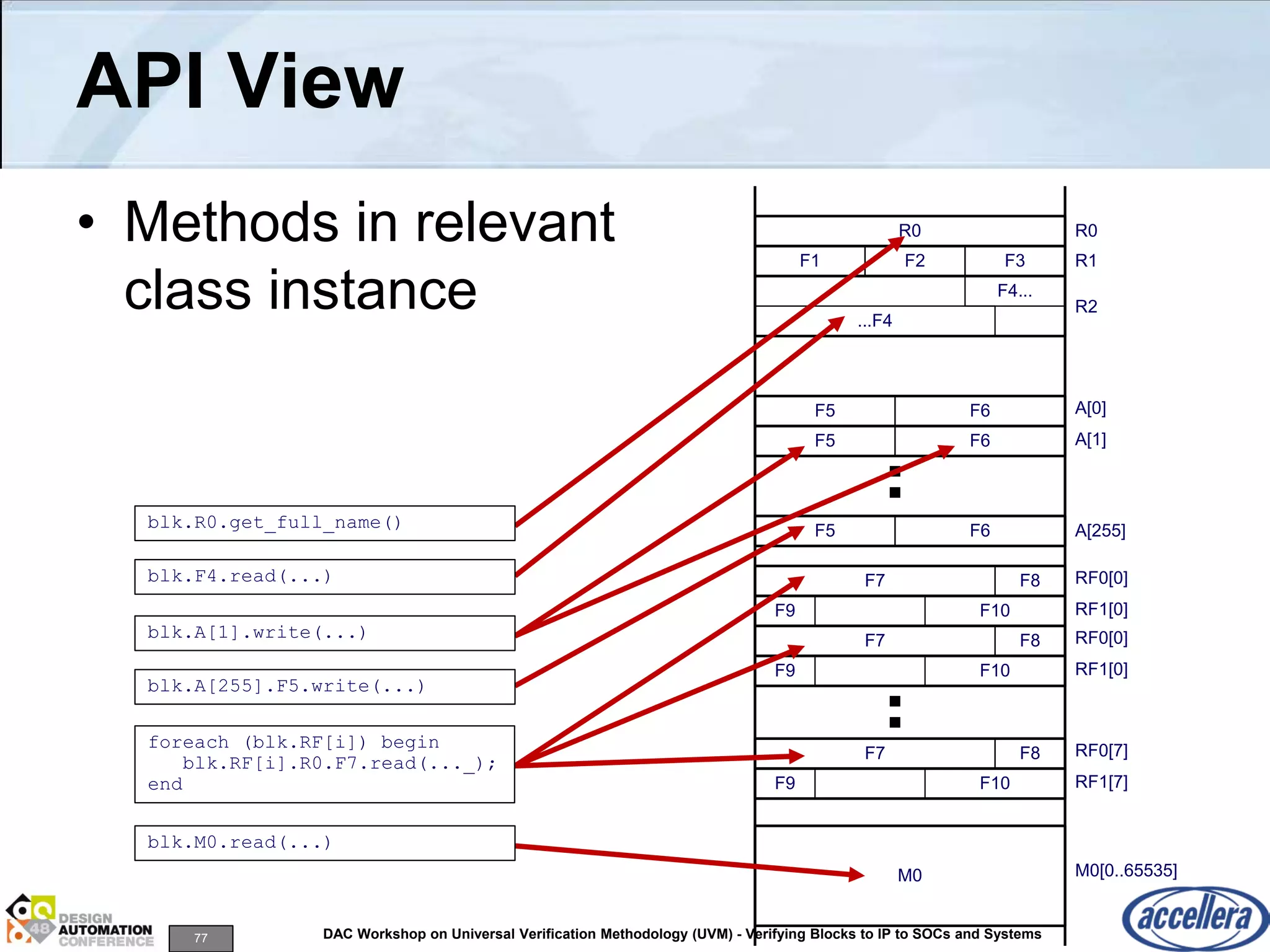 77 DAC Workshop on Universal Verification Methodology (UVM) - Verifying Blocks to IP to SOCs and Systems
API View
• Methods in relevant
class instance
F1 F2 F3
R0
F4...
...F4
R1
R0
R2
F5 F6
F5 F6
F5 F6
A[0]
A[1]
A[255]
F7 F8
F9 F10
RF0[0]
RF1[0]
F7 F8
F9 F10
RF0[0]
RF1[0]
F7 F8
F9 F10
RF0[7]
RF1[7]
M0 M0[0..65535]
blk.R0.get_full_name()
blk.F4.read(...)
blk.A[1].write(...)
blk.A[255].F5.write(...)
foreach (blk.RF[i]) begin
blk.RF[i].R0.F7.read(..._);
end
blk.M0.read(...)
 