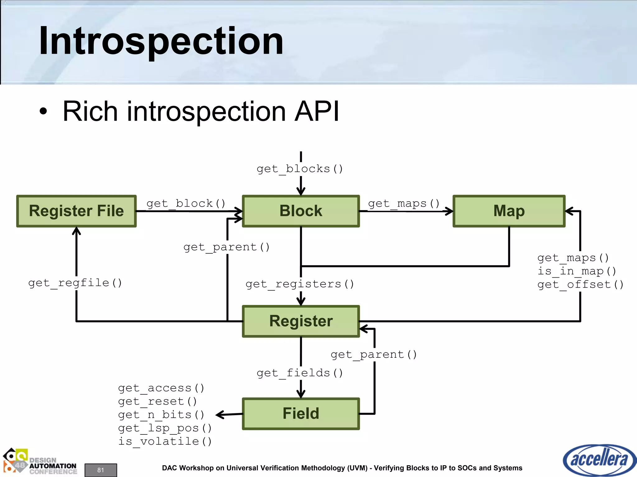 81 DAC Workshop on Universal Verification Methodology (UVM) - Verifying Blocks to IP to SOCs and Systems
Introspection
• Rich introspection API
Block
Register
Field
Register File Map
get_regfile()
get_maps()
is_in_map()
get_offset()
get_fields()
get_block()
get_blocks()
get_parent()
get_parent()
get_maps()
get_registers()
get_access()
get_reset()
get_n_bits()
get_lsp_pos()
is_volatile()
 