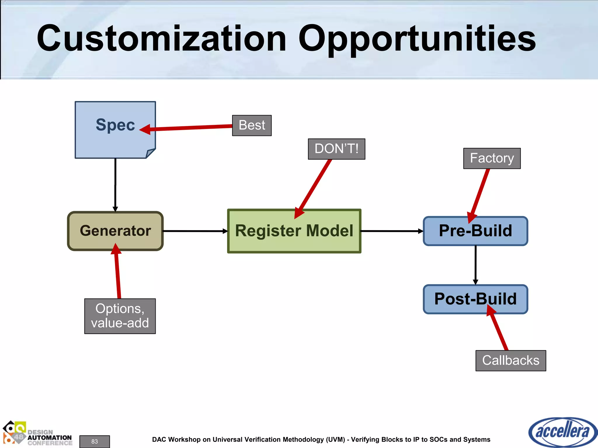 83 DAC Workshop on Universal Verification Methodology (UVM) - Verifying Blocks to IP to SOCs and Systems
Customization Opportunities
Register Model
Spec
Generator Pre-Build
Post-Build
Best
Options,
value-add
DON’T!
Factory
Callbacks
 