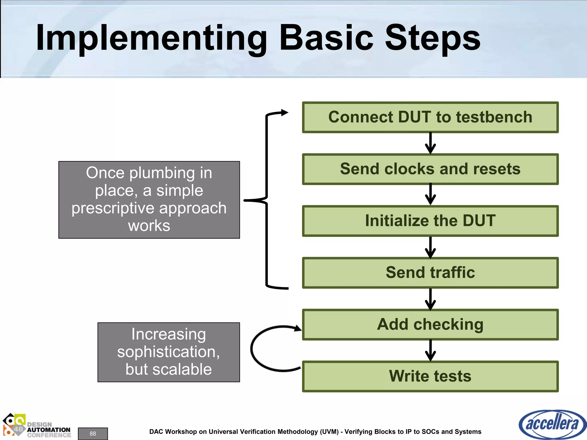 88 DAC Workshop on Universal Verification Methodology (UVM) - Verifying Blocks to IP to SOCs and Systems
Implementing Basic Steps
Connect DUT to testbench
Send clocks and resets
Initialize the DUT
Send traffic
Add checking
Write tests
Once plumbing in
place, a simple
prescriptive approach
works
Increasing
sophistication,
but scalable
 