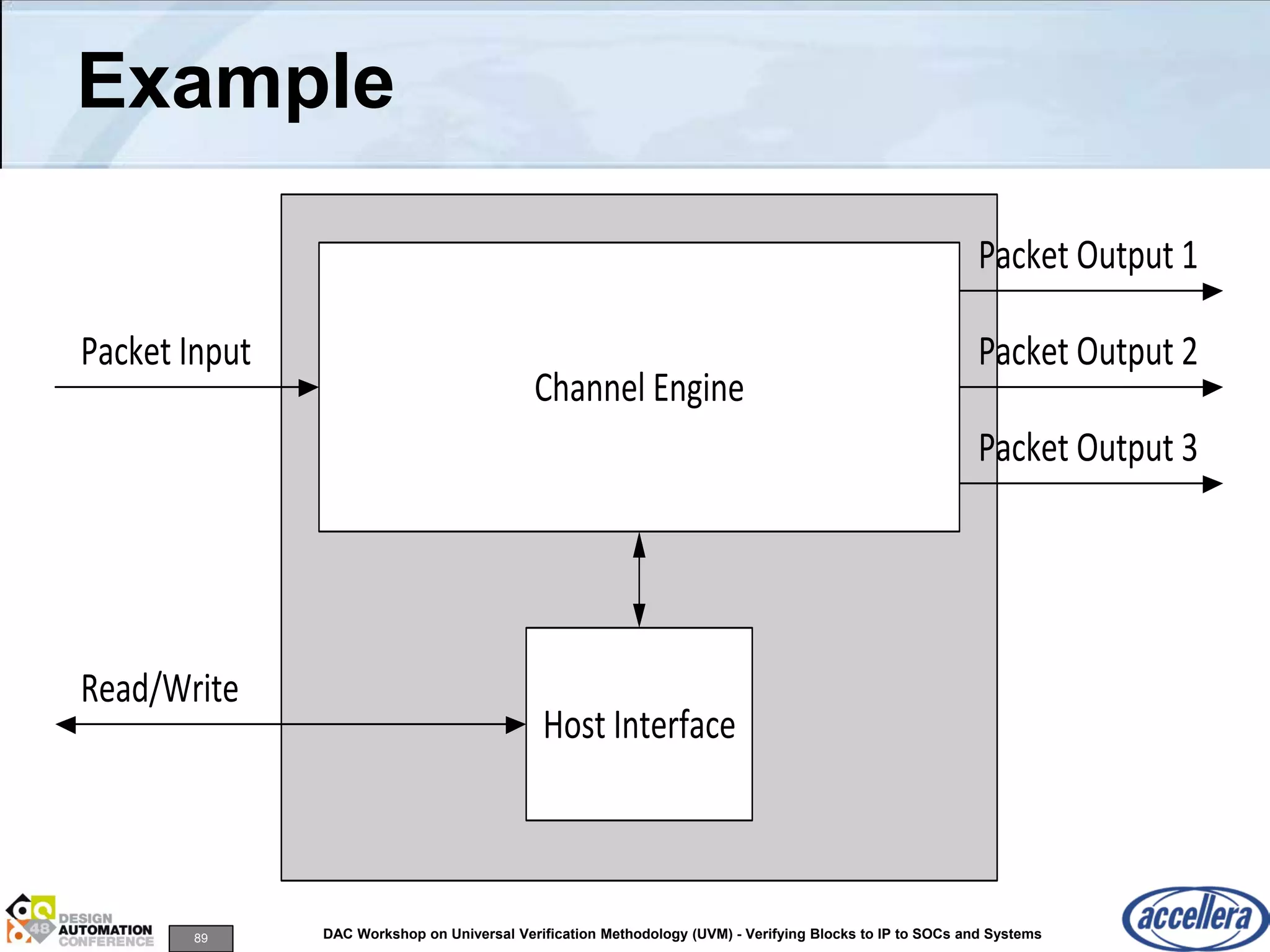 89 DAC Workshop on Universal Verification Methodology (UVM) - Verifying Blocks to IP to SOCs and Systems
Example
Channel Engine
Host Interface
Read/Write
Packet Input
Packet Output 1
Packet Output 3
Packet Output 2
 