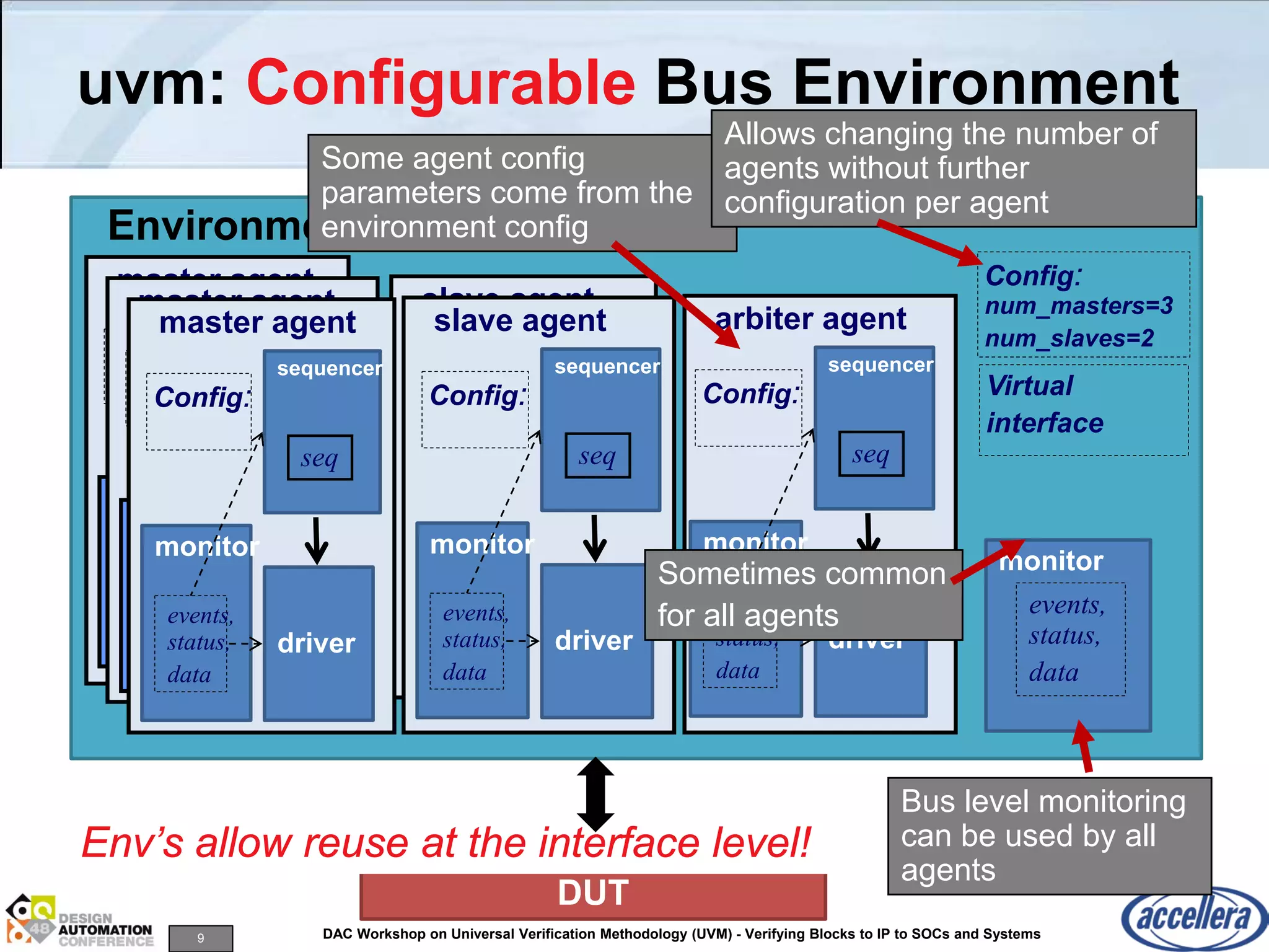 9 DAC Workshop on Universal Verification Methodology (UVM) - Verifying Blocks to IP to SOCs and Systems
uvm: Configurable Bus Environment
Environment
slave agent
sequencer
Config:
monitor
events,
status,
data
driver
seq
vivi
i/f
i/f
vi
master agent
sequencer
Config:
monitor
events,
status,
data
driver
seq
vivi
i/f
i/f
vi
Config:
slave agent
sequencer
Config:
monitor
events,
status,
data
driver
seq
arbiter agent
sequencer
Config:
monitor
events,
status,
data
driver
seq
monitor
events,
status,
data
Some agent config
parameters come from the
environment config
Allows changing the number of
agents without further
configuration per agent
master agent
sequencer
Config:
monitor
events,
status,
data
driver
seq
vivi
i/f
i/f
vi
master agent
sequencer
Config:
monitor
events,
status,
data
driver
seq
Virtual
interface
Sometimes common
for all agents
DUT
interfaceEnv’s allow reuse at the interface level!
num_masters=3
num_slaves=2
Bus level monitoring
can be used by all
agents
 