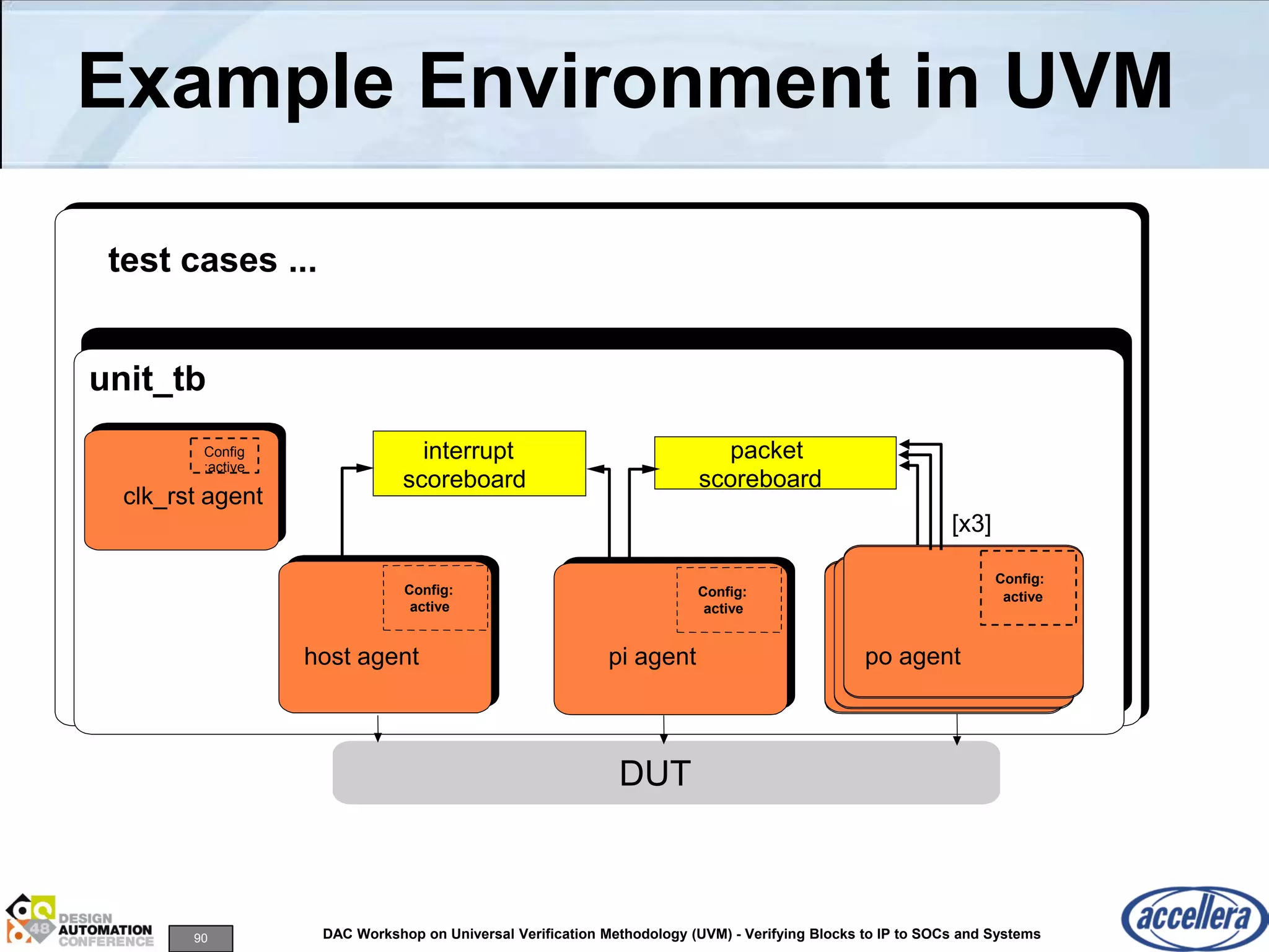 90 DAC Workshop on Universal Verification Methodology (UVM) - Verifying Blocks to IP to SOCs and Systems
Example Environment in UVM
DUT
unit_tb
test cases ...
interrupt
scoreboard
packet
scoreboard
host agent
Config:
active
Config:
active
pi agent
clk_rst agent
Config
:active
clk_rst agent
Config
:active
po agent
active
Config:
po agent
active
Config:
po agent
active
Config:
[x3]
 
