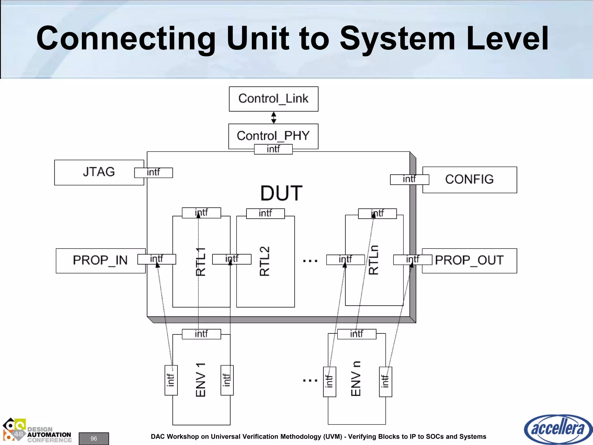 96 DAC Workshop on Universal Verification Methodology (UVM) - Verifying Blocks to IP to SOCs and Systems
Connecting Unit to System Level
 