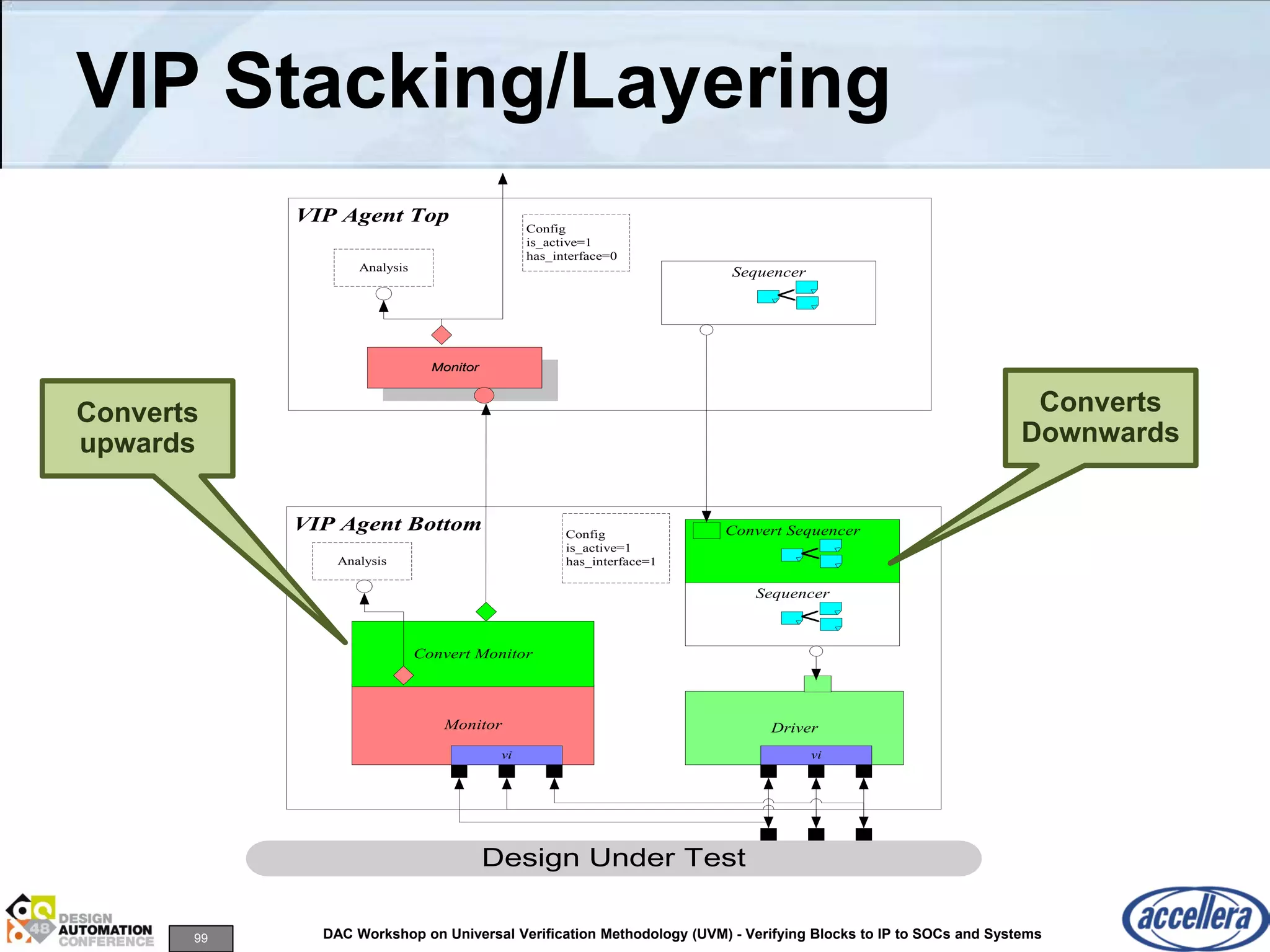 99 DAC Workshop on Universal Verification Methodology (UVM) - Verifying Blocks to IP to SOCs and Systems
VIP Stacking/Layering
VIP Agent Bottom
Monitor Driver
Config
is_active=1
has_interface=1
Sequencer
vi vi
Analysis
VIP Agent Top
Monitor
Design Under Test
Analysis
Config
is_active=1
has_interface=0
Convert Monitor
Convert Sequencer
Sequencer
Converts
upwards
Converts
Downwards
 