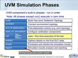 20 DAC Workshop on Universal Verification Methodology (UVM) - Verifying Blocks to IP to SOCs and Systems
UVM Simulation Phases
Post-elaboration activity (e.g. print topology)
UVM component’s built-in phases - run in order
Build Top-Level Testbench Topology
tasks - Run-time execution of the test
Gathers details on the final DUT state
Processes and checks the simulation results.
Simulation results analysis and reporting
Configure verification components
Connect environment topology
build
connect
start_of_simulation
run
extract
check
report
end of elaboration
Note: All phases except run() execute in zero time
reset
configure
main
shutdown
All phase names have postfix “_phase”
 