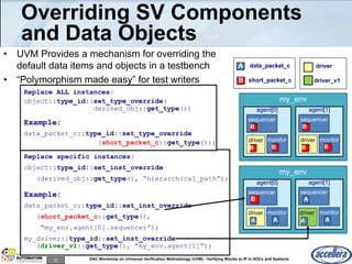 22 DAC Workshop on Universal Verification Methodology (UVM) - Verifying Blocks to IP to SOCs and Systems
Overriding SV Components
and Data Objects
• UVM Provides a mechanism for overriding the
default data items and objects in a testbench
• “Polymorphism made easy” for test writers
Replace data_packet_c in agent[0] sequencer
&
Replace agent[1]’s driver with new driver (v1)
A
B
data_packet_c
short_packet_c
my_env
agent[0]
sequencer
driver monitor
A
A A
agent[1]
sequencer
driver monitor
A
A A
my_env
agent[0]
sequencer
driver monitor
A
A A
agent[1]
sequencer
driver monitor
A
A A
B
driver
A
driver
driver_v1
For a specific test, we want to
replace all data_packet_c packets
with short_packet_c packets
B
B B
B
B B
Replace specific instances:
object::type_id::set_inst_override
(derived_obj::get_type(), “hierarchical_path”);
Example:
data_packet_c::type_id::set_inst_override
(short_packet_c::get_type(),
“my_env.agent[0].sequencer”);
my_driver::type_id::set_inst_override
(driver_v1::get_type(), “my_env.agent[1]”);
Replace ALL instances:
object::type_id::set_type_override(
derived_obj::get_type())
Example:
data_packet_c::type_id::set_type_override
(short_packet_c::get_type());
 