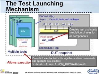 23 DAC Workshop on Universal Verification Methodology (UVM) - Verifying Blocks to IP to SOCs and Systems
The Test Launching
Mechanism
module top()
import ... // uvm lib, tests, and packages
endmodule : top
DUT
IF IF rst clksIF
initial begin
run_test();
end
test3
tb
envenvenv Creates test and starts
simulation phases for
all components
Multiple tests DUT snapshot
test2
tb
envenv
Allows execution of multiple tests on the same snapshot
test1
tb
envenvenv
Function void
build();
…
endfunction
Compile the entire test suite together and use command-
line option to select a test:
% <sim> –f run.f +UVM_TESTNAME=test3
 