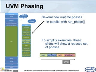 41 DAC Workshop on Universal Verification Methodology (UVM) - Verifying Blocks to IP to SOCs and Systems
UVM Phasing
uvm
•shutdown
post_shutdown
main
pre_main
•post_configure
•configure
pre_configure
•post_reset
•reset
pre_reset
pre_shutdown
•post_main
common
build
end_of_elaboration
connect
start_of_simulation
run
extract
check
report
final
Several new runtime phases
in parallel with run_phase()
To simplify examples, these
slides will show a reduced set
of phases
new vip
Legacy
OVM VIP
time
reset configure main shutdown
 
