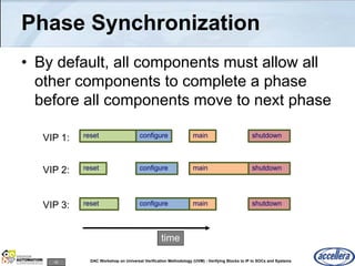 42 DAC Workshop on Universal Verification Methodology (UVM) - Verifying Blocks to IP to SOCs and Systems
Phase Synchronization
• By default, all components must allow all
other components to complete a phase
before all components move to next phase
time
reset configure main shutdown
reset configure main shutdown
reset configure main shutdownVIP 1:
VIP 2:
VIP 3:
 