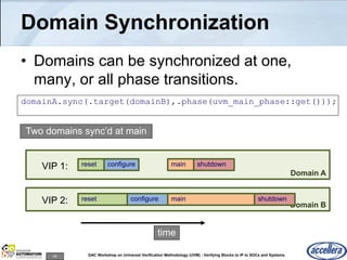 49 DAC Workshop on Universal Verification Methodology (UVM) - Verifying Blocks to IP to SOCs and Systems
Domain Synchronization
• Domains can be synchronized at one,
many, or all phase transitions.
Domain B
Domain A
time
reset configure main shutdown
reset configure main shutdownVIP 1:
VIP 2:
Two domains sync’d at main
domainA.sync(.target(domainB),.phase(uvm_main_phase::get()));
 