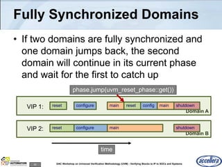 50 DAC Workshop on Universal Verification Methodology (UVM) - Verifying Blocks to IP to SOCs and Systems
Fully Synchronized Domains
• If two domains are fully synchronized and
one domain jumps back, the second
domain will continue in its current phase
and wait for the first to catch up
Domain B
Domain A
time
reset configure main shutdown
reset configure main shutdownVIP 1:
VIP 2:
reset config main
phase.jump(uvm_reset_phase::get())
 