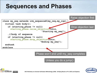 51 DAC Workshop on Universal Verification Methodology (UVM) - Verifying Blocks to IP to SOCs and Systems
Sequences and Phases
class my_seq extends uvm_sequence#(my_req,my_rsp);
virtual task body();
if (starting_phase != null)
starting_phase.raise_objection(this,
“Starting my_seq”);
…//body of sequence
if (starting_phase != null)
starting_phase.drop_objection(this,
“Ending my_seq”);
endtask
endclass
Raise objection first
Drop objection last
Phase won’t end until my_seq completes
Unless you do a jump()
 