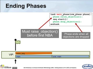 53 DAC Workshop on Universal Verification Methodology (UVM) - Verifying Blocks to IP to SOCs and Systems
Ending Phases
VIP:
task main_phase(uvm_phase phase);
phase.raise_objection();
seq.start();
phase.drop_objection();
endtask
main_seq
main
Must raise_objection()
before first NBA Phase ends when all
objections are dropped
post_main
 