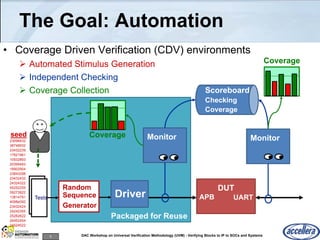 6 DAC Workshop on Universal Verification Methodology (UVM) - Verifying Blocks to IP to SOCs and Systems
The Goal: Automation
• Coverage Driven Verification (CDV) environments
 Automated Stimulus Generation
 Independent Checking
 Coverage Collection
Packaged for Reuse
23098432
38748932
23432239
17821961
10932893
20395483
18902904
23843298
23432432
24324322
55252255
09273822
13814791
4098e092
23432424
24242355
25262622
26452454
24524522
seed Monitor
Scoreboard
Checking
Coverage
Monitor
Driver
DUT
APB UARTTestsTests
Stimulus
Generator
Coverage
Coverage
Random
Sequence
Generator
 