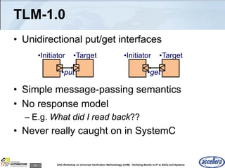 61 DAC Workshop on Universal Verification Methodology (UVM) - Verifying Blocks to IP to SOCs and Systems
TLM-1.0
• Unidirectional put/get interfaces
• Simple message-passing semantics
• No response model
– E.g. What did I read back??
• Never really caught on in SystemC
•Initiator •Target
•put
•Initiator •Target
•get
 