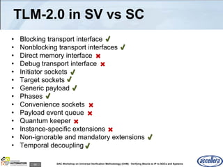 63 DAC Workshop on Universal Verification Methodology (UVM) - Verifying Blocks to IP to SOCs and Systems
TLM-2.0 in SV vs SC
• Blocking transport interface
• Nonblocking transport interfaces
• Direct memory interface
• Debug transport interface
• Initiator sockets
• Target sockets
• Generic payload
• Phases
• Convenience sockets
• Payload event queue
• Quantum keeper
• Instance-specific extensions
• Non-ignorable and mandatory extensions
• Temporal decoupling
 