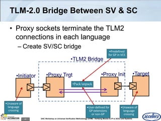 67 DAC Workshop on Universal Verification Methodology (UVM) - Verifying Blocks to IP to SOCs and Systems
TLM-2.0 Bridge Between SV & SC
• Proxy sockets terminate the TLM2
connections in each language
– Create SV/SC bridge
•Initiator •Target
•Pack/unpack
•Proxy Trgt •Proxy Init
•TLM2 Bridge
•Predefined
for GP in VCS
•User-defined for
GP extensions
or non-GP
•Unaware of
language
crossing
•Unaware of
language
crossing
 