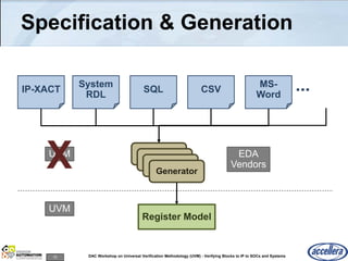 70 DAC Workshop on Universal Verification Methodology (UVM) - Verifying Blocks to IP to SOCs and Systems
Specification & Generation
Register Model
IP-XACT
Generator
System
RDL
SQL CSV
MS-
Word
...
UVM
UVM
X EDA
Vendors
Generator
Generator
Generator
 