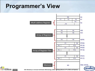 74 DAC Workshop on Universal Verification Methodology (UVM) - Verifying Blocks to IP to SOCs and Systems
Programmer’s View
F1 F2 F3
R0
F4...
...F4
R1
R0
R2
F5 F6
F5 F6
F5 F6
A[0]
A[1]
A[255]
F7 F8
F9 F10
RF0[0]
RF1[0]
F7 F8
F9 F10
RF0[0]
RF1[0]
F7 F8
F9 F10
RF0[7]
RF1[7]
M0 M0[0..65535]
Array of Registers
Array of Register Files
Memory
Multi-address Register
 