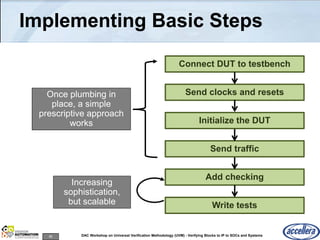 88 DAC Workshop on Universal Verification Methodology (UVM) - Verifying Blocks to IP to SOCs and Systems
Implementing Basic Steps
Connect DUT to testbench
Send clocks and resets
Initialize the DUT
Send traffic
Add checking
Write tests
Once plumbing in
place, a simple
prescriptive approach
works
Increasing
sophistication,
but scalable
 