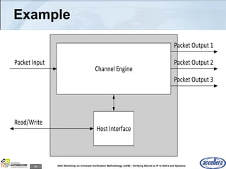 89 DAC Workshop on Universal Verification Methodology (UVM) - Verifying Blocks to IP to SOCs and Systems
Example
Channel Engine
Host Interface
Read/Write
Packet Input
Packet Output 1
Packet Output 3
Packet Output 2
 