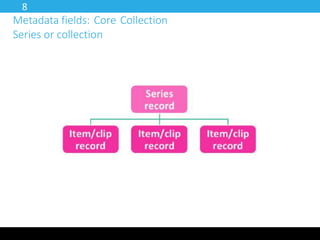 9 
Metadata fields: Core Collection 
Series or collection 
 