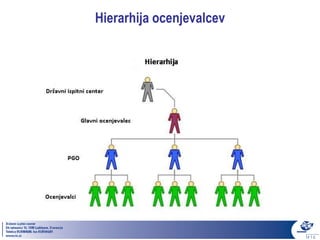 Hierarhija ocenjevalcev
 