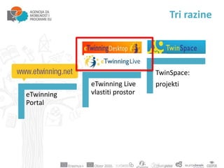 eTwinning
Portal
eTwinning Live
vlastiti prostor
TwinSpace:
projekti
Tri razine
 