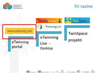 eTwinning
portal
eTwinning
Live -
Desktop
TwinSpace:
projekti
Tri razine
 