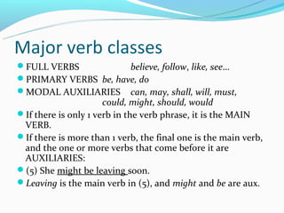 Major verb classes
FULL VERBS           believe, follow, like, see…
PRIMARY VERBS be, have, do
MODAL AUXILIARIES can, may, shall, will, must,
                      could, might, should, would
If there is only 1 verb in the verb phrase, it is the MAIN
 VERB.
If there is more than 1 verb, the final one is the main verb,
 and the one or more verbs that come before it are
 AUXILIARIES:
(5) She might be leaving soon.
Leaving is the main verb in (5), and might and be are aux.
 