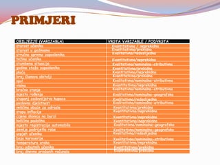 Zadaća statistike sastoji se u sažimanju obavijesti koje pružaju podaci kako bi se utvrdile činjenice i donijeli zaključci o statističkim osobitostima pojave ili o odnosima više njih.STATISTIČKI SKUPskupina istovrsnih elemenata koji imaju jedno ili više zajedničkih svojstavadefinira se 