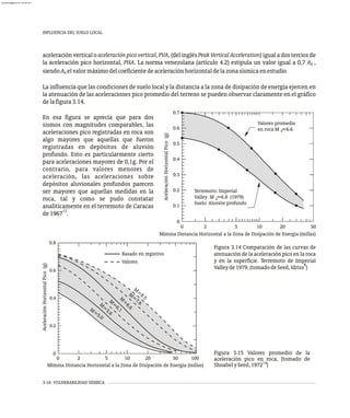 INFLUENCIA DEL SUELO LOCAL
3-16 VULNERABILIDAD SÍSMICA
aceleración verticalo aceleraciónpicovertical, PVA, (delinglésPeakVerticalAcceleration) igual a dos terciosde
la aceleración pico horizontal, PHA. La norma venezolana (artículo 4.2) estipula un valor igual a 0,7 A ,
0
siendoA elvalormáximodelcoeficientedeaceleraciónhorizontaldelazonasísmicaenestudio.
0
La influencia que las condiciones de suelo local y la distancia a la zona de disipación de energía ejercen en
la atenuación de las aceleraciones pico promedio del terreno se pueden observar claramente en el gráfico
delafigura3.14.
Mímina Distancia Horizontal a la Zona de Disipación de Energía (millas)
Terremoto: Imperial
Valley M ≈6.8 (1979)
Suelo: Aluvión profundo
s
Valores promedio
en roca M ≈6.6
s
Aceleración
Horizontal
Pico
(g)
0 2 5 10 20 50
0.1
0.2
0.3
0.4
0.5
0.6
0.7
0
En esa figura se aprecia que para dos
sismos con magnitudes comparables, las
aceleraciones pico registradas en roca son
algo mayores que aquellas que fueron
registradas en depósitos de aluvión
profundo. Esto es particularmente cierto
para aceleraciones mayores de 0,1g. Por el
contrario, para valores menores de
aceleración, las aceleraciones sobre
depósitos aluvionales profundos parecen
ser mayores que aquellas medidas en la
roca, tal y como se pudo constatar
analíticamente en el terremoto de Caracas
13
de1967 .
Figura 3.14 Comparación de las curvas de
atenuación de la aceleración pico en la roca
y en la superficie. Terremoto de Imperial
8
Valleyde1979,(tomadodeSeed,Idriss )
Mímina Distancia Horizontal a la Zona de Disipación de Energía (millas)
0 2
0
0.2
5 10 20 50 100
0.4
0.6
0.8
M
=
8.5
M
=
.6
7
=
6
M
.
6
.1
M
=
6
=
.6
M
5
=
.0
M
5
Aceleración
Horizontal
Pico
(g)
Basado en registros
Valores
Figura 3.15 Valores promedio de la
aceleración pico en roca, (tomado de
14
ShnabelySeed,1972 )
almanperez@gmail.com 26 Mar 2017
 