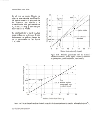 INFLUENCIA DEL SUELO LOCAL
3-18 VULNERABILIDAD SÍSMICA
Suelos no-cohesivos
profundos
Roca
Suelos rigidos
Superficie
Roca
Máxima
Aceleración
en
la
Superficie
(g)
Máxima Aceleración en la Roca (g)
0.4
0.5
0.6
0.6
0.5
0.4
0.3
0 0.1 0.2
0
0.146
0.1
0.2
0.3
0.7
Figura 3.16 Relación aproximada entre las máximas
aceleraciones en roca, suelos rígidos y suelos no cohesivos
8
degranespesor,(adaptadodeSeed,Idriss,1982 )
En el caso de suelos blandos se
observa una marcada amplificación
de aceleraciones en la superficie de
los depósitos con relación a la
aceleración en roca, para valores de
A en roca < 0,3g, y debe ser por
0
tantotomadaencuenta.
De todo lo anterior se puede concluir
que a medida que se disponga de más
información se podrán ajustar las
curvas presentadas en las figuras
3.16y3.17. 0.164
0.4
0.1
0.0 0.3
0.2 0.6
0.5
Máxima Aceleración en la Roca (g)
Relación empírica
recomendada para
el análisis (Idriss)
0.6
0.5
0.3
0.2
0.1
0.4
0.0
0.29
Máxima
Aceleración
en
la
Superficie
(g)
18
Figura 3.17 Variación de la aceleración en la superficie de depósitos de suelos blandos (adaptado de Idriss )
0.164
Roca
almanperez@gmail.com 26 Mar 2017
 