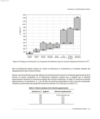VULNERABILIDAD SÍSMICA 5-31
MATERIALES. COMPORTAMIENTO BÁSICO
Celular
Concreto Zonas
Sísmicas
Concretos
Normales
Concreto
Liviano
Pobre
Concreto
Resistencia
Ultra alta
De acero
Concreto
C/ fibras
Alta
Resistencia
1300
100
1100
1000
900
800
700
1200
300
200
400
600
500
160 140
80
350
210
180
350
380
350
1200
800
850
800
350
20
60
2
(kgf/cm
)
fć
Para la dosificación deben tenerse en cuenta la resistencia, la consistencia y el tamaño máximo del
agregadogruesoquesepiensautilizar.
Quizás, uno de los factores que más influye en la resistencia del concreto es la relación agua/cemento de la
mezcla. Se puede comprobar en el laboratorio mediante ensayos que a medida que la relación
agua/cemento aumenta, la resistencia máxima del concreto disminuye. La tabla 5.3 muestra la relación
agua/cemento y la resistencia f´ a los 28 días de concretos preparados en obra, sin aire incorporado,
c 16
cuandonoexistendatosdeensayosderesistencia,(Norma1753,Artículo5.5,tabla5.5 ).
14
Figura 5.37 Rangos de resistencias a la compresión de diferentes tipos de concreto (adaptado de Porrero et al ).
Tabla 5.3 Valores máximos de la relación agua/cemento
Relación Agua/Cemento
2
Resistencia f´ (kgf/cm )
c
(1753: Artículo 5.4)
0,37
0,44
0,52
0,62
350
300
250
210
150
almanperez@gmail.com 26 Mar 2017
 