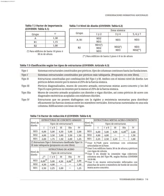 VULNERABILIDAD SÍSMICA 7-9
CONSIDERACIONES NORMATIVAS ADICIONALES
Estructuras que no poseen diafragmas con la rigidez y resistencia necesarias para distribuir
eficazmente las fuerzas sísmicas entre los miembros verticales. Estructuras sustentadas en una sola
columna.Edificacionesconlosassinvigas.
Tipo IV
Tabla 7.6 Factor de reducción R (COVENIN: Tabla 6.4)
ESTRUCTURAS MIXTAS ACERO-CONCRETO
Tipos de estructuras
IV
I I´y II III IIIa
Nivel de
diseño
2,00
6,00 5,00 4,00
(1)
6,00
1,50
4,00 4,00 --- ---
ND3
ND2
1,00
2,25 2,50 2,25 ---
ND1
(1) Usar 0,75xR para sistemas con columnas
articuladasenlabase.
(2) Usar 5 en edificios hasta 30 m de altura y pórticos
convigasdecelosía.
(3) Usar 5 en donde la conexión viga colectora-
columna sea del Tipo PR, según Norma COVENIN
1618-98.
(4) Usar 5 en muros estructurales reforzados con
planchas de acero y miembros de borde de sección
mixtaacero-concreto.
ESTRUCTURAS DE CONCRETO ARMADO
Tipos de estructuras(*)
IV
I I´y II III IIIa
Nivel de
diseño
2,00
6,00 5,00 4,50 5,00
1,50
4,00 3,50 3,00 3,50
ND3
ND2
1,25
2,00 1,75 1,50 2,00
ND1
(*) Estructura Tipo I: Estructura clasificada Tipo I ó
III más tabiquería (propuesto en este libro).
ESTRUCTURAS DE ACERO
Tipos de estructuras
IV
(1)
I I´y II III IIIa
Nivel de
diseño
2,00
(2)
6,00 5,00 4,50
(3)
6,00
1,50
4,50 4,00 --- ---
ND3
ND2
1,25
2,50 2,25 2,00 ---
ND1
Tabla 7.3 Factor de importancia
(COVENIN: Tabla 6.1)
Grupo a
A 1,30
B1 1,15
B2 1,00
Tabla 7.4 Nivel de diseño (COVENIN: Tabla 6.2)
Grupo
A; B1
B2
Zona sísmica
1 y 2 3 y 4 5, 6 y 7
ND2
ND3
ND3 ND3
ND1(*)
ND2
ND3
ND2(*)
ND3
ND3
ND2(**)
(*) Para edificios de hasta 10 pisos ó
30 m de altura
(**) Para edificios de hasta 2 pisos ó 8 m de altura
Tabla 7.5 Clasificación según los tipos de estructuras (COVENIN: Artículo 6.3)
Sistemasestructuralesconstituidosporpórticos.Ejesdecolumnascontinuoshastalasfundaciones.
Tipo I
Sistemas estructurales constituidos por pórticos más tabiquería. (Propuesto en este libro).
Tipo I´
Estructuras constituidas por combinación del Tipo I y III. Ambos con el mismo nivel de diseño. Los
pórticosdebenresistirporlomenosel25%delafuerzasísmica.
Tipo II
Pórticos diagonalizados, muros de concreto armado, estructuras mixtas acero-concreto y los del
TipoIIcuyospórticosnoresistenporlomenosel25%delafuerzasísmica.
Tipo III
Muros de concreto armado acoplados con dinteles o vigas dúctiles, así como pórticos de acero con
diagonalesexcéntricasacopladasconeslabonesdúctiles.
Tipo IIIa
almanperez@gmail.com 26 Mar 2017
 