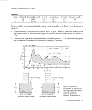 CONSIDERACIONES NORMATIVAS ADICIONALES
De los resultados obtenidos en el análisis y de las curvas mostradas en la figura 7.24 se desprende lo
siguiente:
1. En ambos eventos, la aceleración máxima en la roca es igual a 0,04g. La aceleración máxima de los
registros obtenidos en la superficie es comparable en ambos eventos, no excediendo su diferencia el
11%.
2. Las velocidades espectrales correspondientes al sismo de magnitud 7.7 a 150 km son mucho mayores
quelasobtenidasenesedepósitoparaelsismodemagnitud6.5a56km.
Tabla 7.12
Sismo Magnitud Distancia Epicentral A (roca)
0 A (superficie)
0 T (suelo)
s Duración acotada
1 6.5 56 km 0.04 g 0,091 g 0,7 s 8 s
2 7.7 150 km 0.04 g 0,098 g 1,0 s 14 s
S
/
S
v
v
máx
M=7.7: D=150 km
M=6.5: D=56 km
1
0.5 1.5 2 2.5 3 3.5 4 4.5 5
0
0
0.2
0.4
0.6
0.8
1.0
1.2 VALLE DE CARACAS
Período T (s)
x = 5%
S = 0.465 m/s
vmáx
VULNERABILIDAD SÍSMICA 7-37
Figura 7.24 Variación
normalizada de espectros de
velocidad relativa asociados a
sismos de magnitud y
distancia epicentrales
variables. Valle de Caracas.
T =0.7s
70 m
S
M=6.5; D=56 km
Aceleración máxima=0.04 g
M=7.7; D=150 km
Aceleración máxima=0.04 g
Acel. Máx.=0.091g Acel. Máx.=0.098g
T =1.0 s
70 m
S
almanperez@gmail.com 26 Mar 2017
 