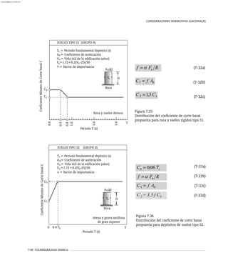 T
CONSIDERACIONES NORMATIVAS ADICIONALES
Coeficiente
de
Corte
basal
C
Mínimo
Roca y suelos densos
H
Período T (s)
1.0
0.8
2.0
3.0
0.0
C
C
0.5
1
2
SUELOS TIPO S1 (GRUPO II)
0
s
u
u u
s
0
V = Vida útil de la edificación (años)
A = Coeficiente de aceleración
T = Período fundamental depósito (s)
T
Roca
A (g)
= Factor de importancia
a
F =1.15+0.2(V -25)/50
Figura 7.35
Distribución del coeficiente de corte basal
propuesta para roca y suelos rígidos tipo S1.
(7-32a)
(7-32b)
(7-32c)
Arena y grava arcillosa
de gran espesor
H
Coeficiente
M
de
Corte
basal
C
ínimo
Período T (s)
0.4 T T
0
C
C
s
0
S
1
2
T
Roca
A (g)
SUELOS TIPO S2 (GRUPO II)
0
s
u
u u
V = Vida útil de la edificación (años)
A = Coeficiente de aceleración
T = Período fundamental depósito (s)
= Factor de importancia
a
F =1.15+0.2(V -25)/50
Figura 7.36
Distribución del coeficiente de corte basal
propuesta para depósitos de suelos tipo S2.
(7-33a)
(7-33b)
(7-33c)
(7-33d)
7-58 VULNERABILIDAD SÍSMICA
C = 3,3 f C
2 0
almanperez@gmail.com 26 Mar 2017
 