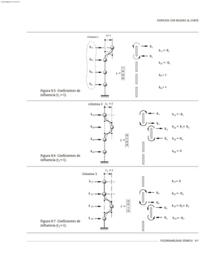 VULNERABILIDAD SÍSMICA 9-7
EDIFICIOS CON RIGIDEZ AL CORTE
Figura 9.5 Coeficientes de
influencia (r =1).
1
= 0
2
k42
32
22
k = K + K
k =-K
1
K2
k = K
12
K1
1
K
1 2
2
0
1
0
0
K
r =
22
32
42
k
k
k
12
k
columna 2 =1
r2
Figura 9.6 Coeficientes de
influencia (r =1).
2
Figura 9.7 Coeficientes de
influencia (r =1).
3
K
K
1
1
k
k = K
k41
31
21
k = K
11 1
1
= 0
= 0
1
r =1
0
0
r =
0
1
0
41
k
31
k
21
k
11
k
Columna 1
k = K
23
43
1
0
0
r =
0
2
13
k
3
3
K2
2
K
K
K
= 0
k = K + K
33 3
2
k = K3
k 43
k13
k
k
33
23
Columna 3
3
r =1
almanperez@gmail.com 26 Mar 2017
 