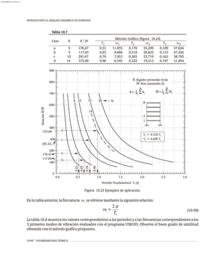 10-40 VULNERABILIDAD SÍSMICA
INTRODUCIÓN AL ANÁLISIS DINÁMICO DE EDIFICIOS
Figura 10.25 Ejemplos de aplicación.
Enlatablaanterior,lafrecuencia w seobtienemediantelasiguienterelación:
i
(10-59)
Latabla10.8muestralosvalorescorrespondientesalosperíodosyalasfrecuenciascorrespondientesalos
3 primeros modos de vibración evaluados con el programa USB103. Observe el buen grado de similitud
obtenidoconelmétodográficopropuesto.
Método Gráfico (figura 10.24)
T w T w T w
1 1 2 2 3 3
a 5 176,47 0,53 0,178 35,299 0,109 57,644
11,855
b 5 117,65 0,65 9,666 0,218 28,822 47,242
0,133
c 10 291,67 0,79 7,953 0,265 0,162 38,785
23,710
d 14 375,00 0,96 6,545 0,322 19,513 0,197 31,894
Caso N K / W
Tabla 10.7
N
2
1
T = 0.335 T
2 1
T = 0.205 T
3 1
N
3 5 8 10 15 20
14
b
a
c
d
0.53
0.65
0.79
0.96
Relación
K/W
176.47
1.67
29
375.00
117.65
0
100
200
300
400
500
600
700
800
900
0.0 1.0 2.0 3.0
0.5 1.5 2.5
Período Fundamental T (s)
1
K: Rigidez promedio (t/m)
W: Peso promedio (t)
K= 1
Nj
Kj
S
N
W= 1
Nj
Wj
S
N
almanperez@gmail.com 26 Mar 2017
 