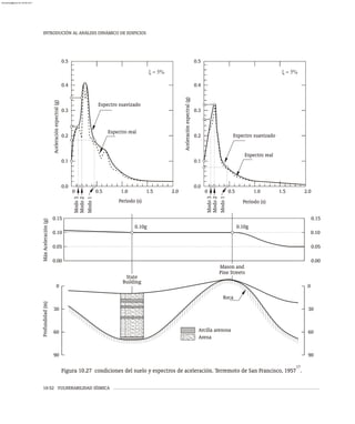 INTRODUCIÓN AL ANÁLISIS DINÁMICO DE EDIFICIOS
10-52 VULNERABILIDAD SÍSMICA
Arcilla arenosa
Arena
Roca
90
60
30
0
90
60
30
0
Profundidad
(m)
0.05
0.10
0.15
0.00
0.05
0.10
0.15
0.10g 0.10g
Building
Pine Streets
State
Mason and
0.00
Máx
Aceleración
(g)
0.1
0.2
0.3
0.4
Aceleración
espectral
(g) 0.0
0.5
Período (s)
0.5 1.0 1.5 2.0
0
Espectro suavizado
Espectro real
x = 5%
Espectro suavizado
Espectro real
x = 5%
0.1
0.2
0.3
0.4
Aceleración
espectral
(g)
0.0
0.5
Período (s)
0.5 1.0 1.5 2.0
0
Modo
3
Modo
2
Modo
1
Modo
3
Modo
2
Modo
1
17
Figura 10.27 condiciones del suelo y espectros de aceleración. Terremoto de San Francisco, 1957 .
almanperez@gmail.com 26 Mar 2017
 