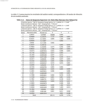 ESTIMACIÓN DE LA VULNERABILIDAD SÍSMICA MEDIANTE EL USO DEL ANÁLISIS MODAL
11-16 VULNERABILIDAD SÍSMICA
La tabla 11.3 anexa muestra los resultados del análisis modal, correspondientes a 30 modos de vibración
deestemodeloanalizado.
Tabla 11.3 Datos de Respuesta Espectral. U.E. Pedro Elías Marcano (Con Tabiquería)
Modo
1
2
3
4
5
6
7
8
9
10
11
12
13
14
15
16
17
18
19
20
21
22
23
24
25
26
27
28
29
30
Frecuencia (Hz)
3,39351
8,04669
8,43231
8,85844
8,9856
9,16237
9,70883
9,96623
10,0215
10,1192
10,1493
10,2629
10,3617
10,4242
10,5313
10,6095
10,7445
10,9967
11,3891
11,501
11,7008
11,7549
11,7961
11,876
11,9065
11,9606
11,9838
12,1862
12,2808
12,2954
Total:
Período (s)
0,29468
0,124275
0,118591
0,112887
0,111289
0,109142
0,102999
0,100339
0,0997854
0,0988218
0,0985288
0,0974386
0,096509
0,0959304
0,0949547
0,094255
0,0930705
0,0909361
0,0878031
0,0869489
0,0854641
0,0850711
0,084774
0,0842032
0,0839879
0,0836075
0,0834459
0,08206
0,081428
0,0813314
X
79,864
7,115
0,004
0,002
0,273
1,436
0,023
0,017
0,037
0,038
0,006
0,005
0,018
0,18
0,003
0,025
0,006
0,002
0,001
0,012
0,004
0,029
0,008
0,001
0,001
89,111
Y
0,004
0,094
1,325
0,002
0,083
0,292
0,001
0,008
0,003
0,014
0,244
0,037
0,006
0,033
0,002
0,005
0,423
0,018
0,081
0,126
0,036
0,406
1,382
1,283
0,106
0,011
0,05
6,078
Z
0,001
0,008
0,016
0,005
0,003
0,003
0,111
0,003
0,014
0,001
0,007
0,009
0,086
0,001
0,104
0,442
0,418
0,221
0,08
0,014
0,013
0,048
0,106
1,719
X Direction Spectra : "UBC 97, Parametric Design Spectra, Ca = 0,46592; Cv = 1,1648"
Modal Combination Method : "CQC". Damping Ratio : "5 Percent"
Y Direction Spectra : "UBC 97, Parametric Design Spectra, Ca = 0,46592; Cv = 1,1648"
Modal Combination Method : "CQC". Damping Ratio : "5 Percent"
Z Direction Spectra : "UBC 97, Parametric Design Spectra, Ca = 0,46592; Cv = 1,1648"
Modal Combination Method : "CQC". Damping Ratio : "5 Percent”
almanperez@gmail.com 26 Mar 2017
 