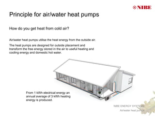 Principle for air/water heat pumps

How do you get heat from cold air?

Air/water heat pumps utilise the heat energy from the outside air.
The heat pumps are designed for outside placement and
transform the free energy stored in the air to useful heating and
cooling energy and domestic hot water.




            From 1 kWh electrical energy an
            annual average of 3 kWh heating
            energy is produced.
                                                                     NIBE ENERGY SYSTEMS
                                                                        Air/water heat pumps
 
