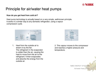 Principle for air/water heat pumps
How do you get heat from cold air?

Heat pump technology is actually based on a very simple, well-known principle.
It works in a similar way to any domestic refrigerator, using a vapour
compression cycle.




                                                         1._
      1.   Heat from the outside air is                  2. This vapour moves to the compressor
           drawn in by the fan.                          and reaches a higher pressure and
           The refrigerant in the evaporator             temperature.
           is colder than the air, causing the
           heat to move from the air to the
           refrigerant. It then evaporates
           and absorbs the energy from the
           outside air.

                                                                            NIBE ENERGY SYSTEMS
                                                                                 Air/water heat pumps
 