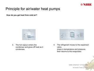 Principle for air/water heat pumps
How do you get heat from cold air?




                                                1.   _
      1.   _                                    2.   _
      2.   _                                    3.   _
      3.   The hot vapour enters the            4.   The refrigerant moves to the expansion
           condenser and gives off heat as it        valve;
           condenses.                                drops in temperature and pressure;
                                                     then returns to the evaporator.




                                                                   NIBE ENERGY SYSTEMS
                                                                       Air/water heat pumps
 