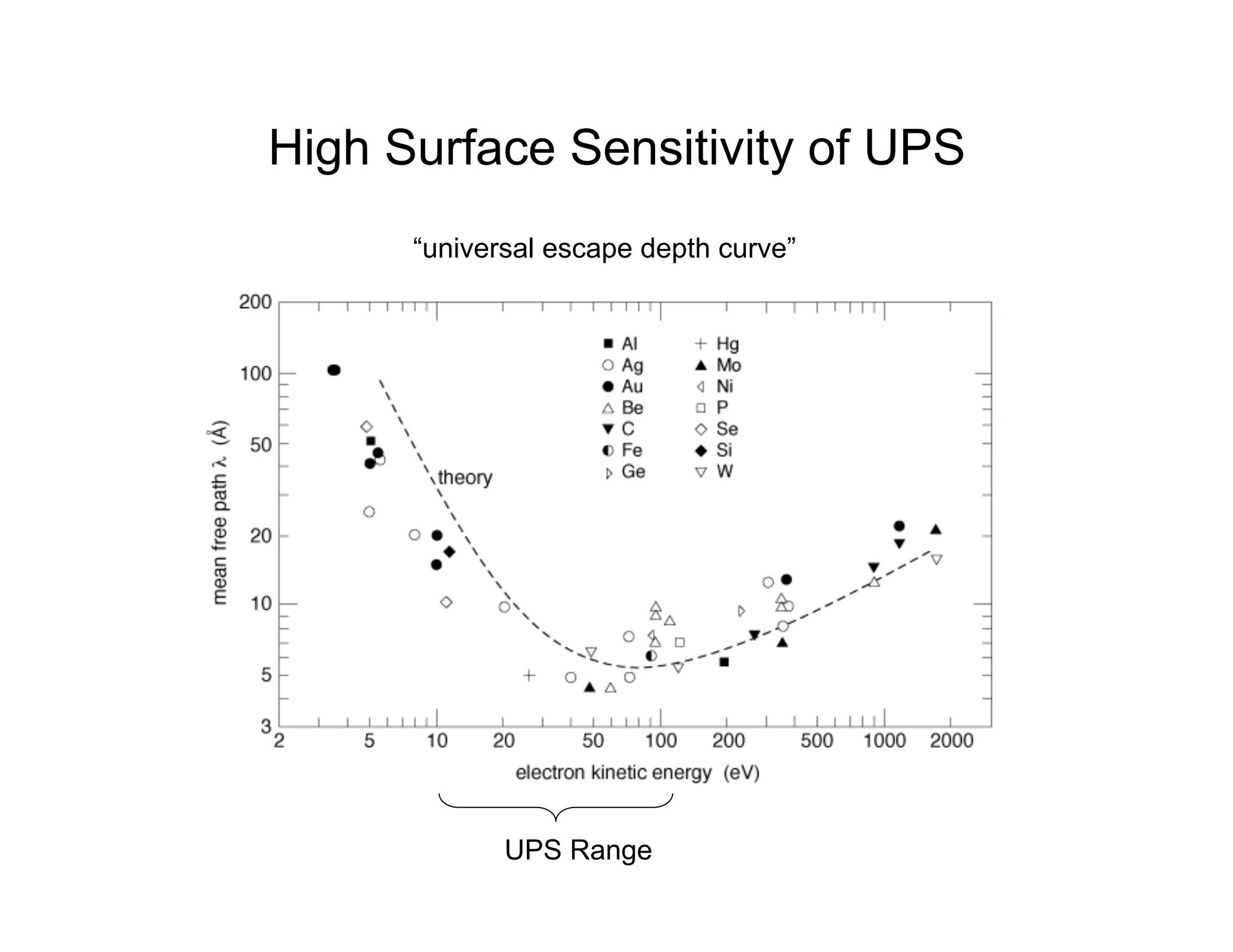 High Surface Sensitivity of UPS
“universal escape depth curve”
UPS Range
 