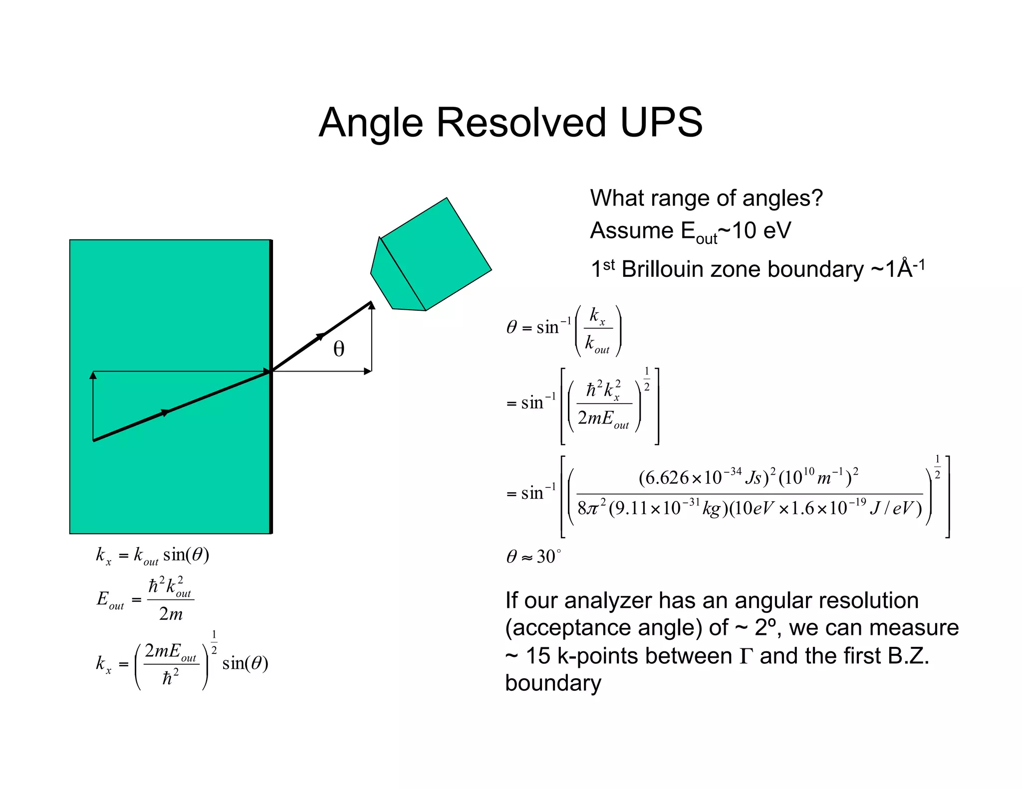 Angle Resolved UPS
θ	

)
sin(
2
2
)
sin(
2
1
2
2
2
θ
θ
⎟
⎠
⎞
⎜
⎝
⎛
=
=
=
!
!
out
x
out
out
out
x
mE
k
m
k
E
k
k
What range of angles?
Assume Eout~10 eV
1st Brillouin zone boundary ~1Å-1
!
"
30
)
/
10
6
.
1
10
)(
10
11
.
9
(
8
)
10
(
)
10
626
.
6
(
sin
2
sin
sin
2
1
19
31
2
2
1
10
2
34
1
2
1
2
2
1
1
≈
⎥
⎥
⎥
⎦
⎤
⎢
⎢
⎢
⎣
⎡
⎟
⎟
⎠
⎞
⎜
⎜
⎝
⎛
×
×
×
×
=
⎥
⎥
⎥
⎦
⎤
⎢
⎢
⎢
⎣
⎡
⎟
⎟
⎠
⎞
⎜
⎜
⎝
⎛
=
⎟
⎟
⎠
⎞
⎜
⎜
⎝
⎛
=
−
−
−
−
−
−
−
θ
π
θ
eV
J
eV
kg
m
Js
mE
k
k
k
out
x
out
x
If our analyzer has an angular resolution
(acceptance angle) of ~ 2º, we can measure
~ 15 k-points between Γ and the first B.Z.
boundary
 