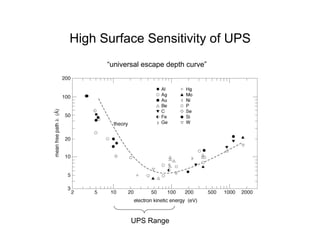 High Surface Sensitivity of UPS
“universal escape depth curve”
UPS Range
 