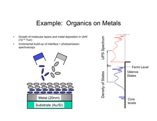 Example: Organics on Metals
• Growth of molecular layers and metal deposition in UHV
(10-10 Torr)
• Incremental build-up of interface + photoemission
spectroscopy
Valence
States
Core
levels
Density
of
States
Fermi Level
UPS
Spectrum
hν	

Substrate (Au/Si)
Metal (20nm)
 